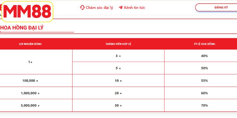 Đại Lý MM88 - Hợp Tác Nhận Hoa Hồng Vuýp Lên Đến 70% 6 Cập nhật chi tiết bảng hoa hồng của đại lý MM88